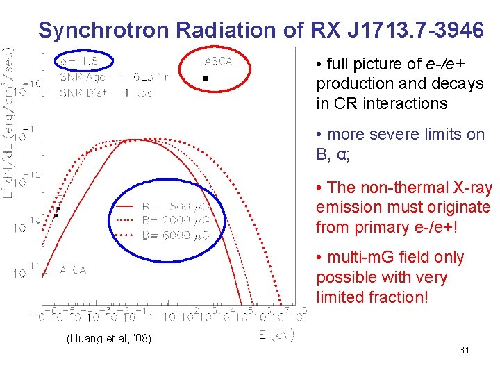 Synchrotron Radiation of RX J 1713. 7 -3946 • full picture of e-/e+ production