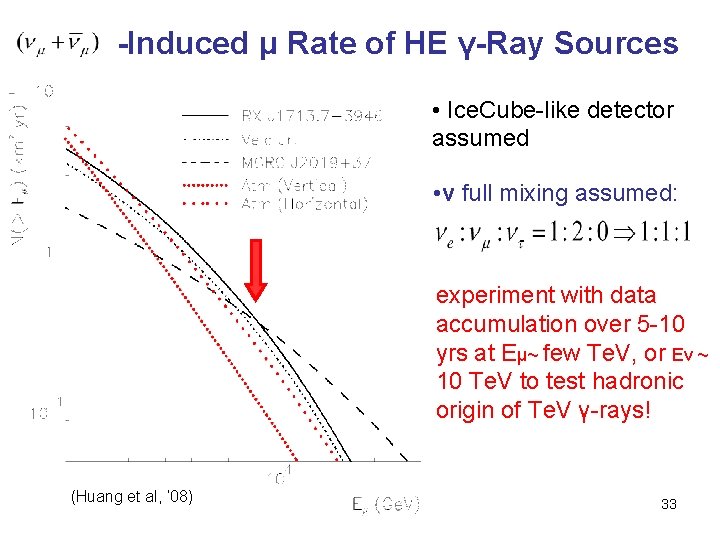 -Induced μ Rate of HE γ-Ray Sources • Ice. Cube-like detector assumed • ν