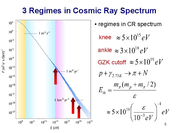 3 Regimes in Cosmic Ray Spectrum • regimes in CR spectrum knee ankle GZK