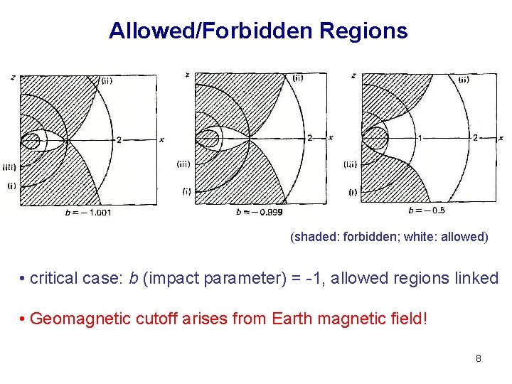 Allowed/Forbidden Regions (shaded: forbidden; white: allowed) • critical case: b (impact parameter) = -1,