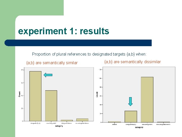 experiment 1: results Proportion of plural references to designated targets {a, b} when: {a,