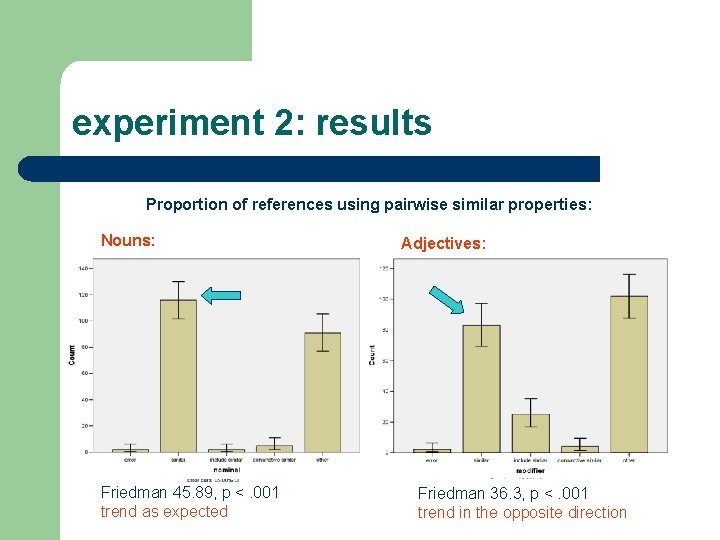 experiment 2: results Proportion of references using pairwise similar properties: Nouns: Friedman 45. 89,