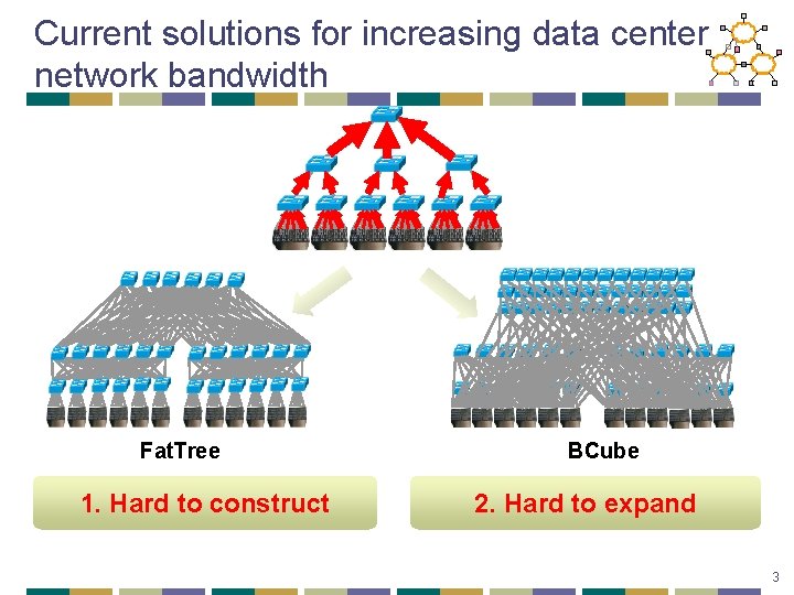 Current solutions for increasing data center network bandwidth Fat. Tree 1. Hard to construct