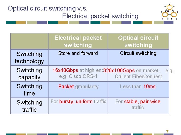 Optical circuit switching v. s. Electrical packet switching Switching technology Switching capacity Switching time