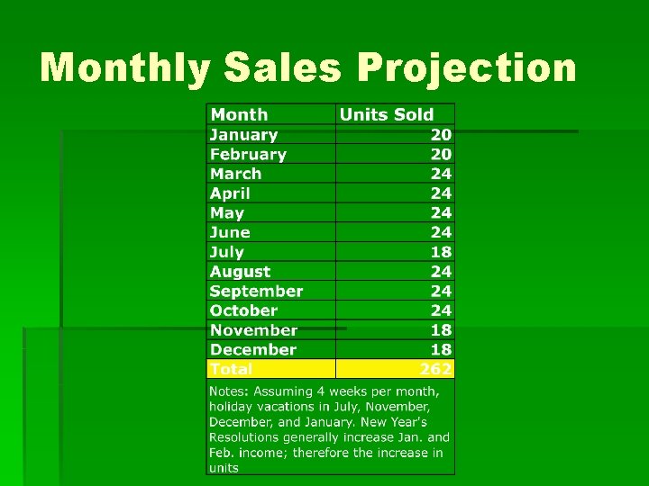 Monthly Sales Projection 