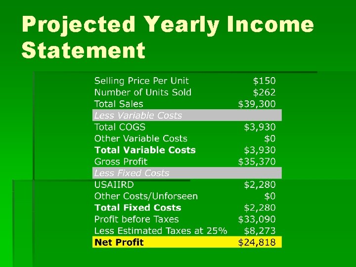 Projected Yearly Income Statement 