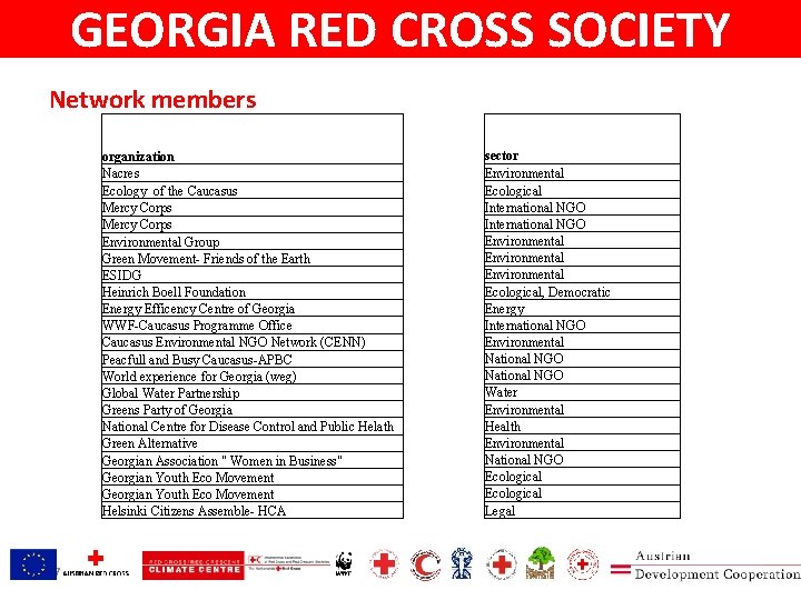 GEORGIA RED CROSS SOCIETY Network members organization Nacres Ecology of the Caucasus Mercy Corps