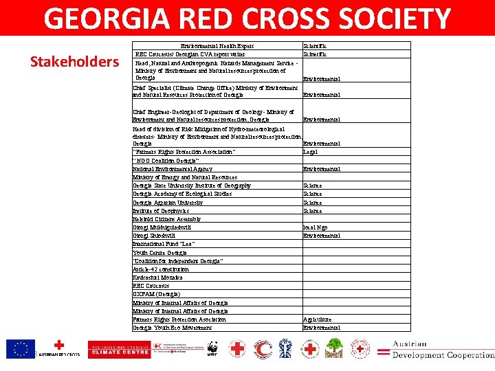 GEORGIA RED CROSS SOCIETY Stakeholders Environmental Health Expert Scientific REC Caucasus/ Georgian CVA report