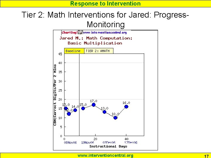 Response to Intervention Tier 2: Math Interventions for Jared: Progress. Monitoring www. interventioncentral. org Response to Intervention Tier 2: Math Interventions for Jared: Progress. Monitoring www. interventioncentral. org