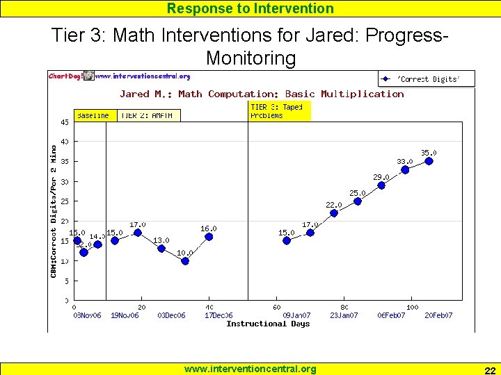 Response to Intervention Tier 3: Math Interventions for Jared: Progress. Monitoring www. interventioncentral. org Response to Intervention Tier 3: Math Interventions for Jared: Progress. Monitoring www. interventioncentral. org