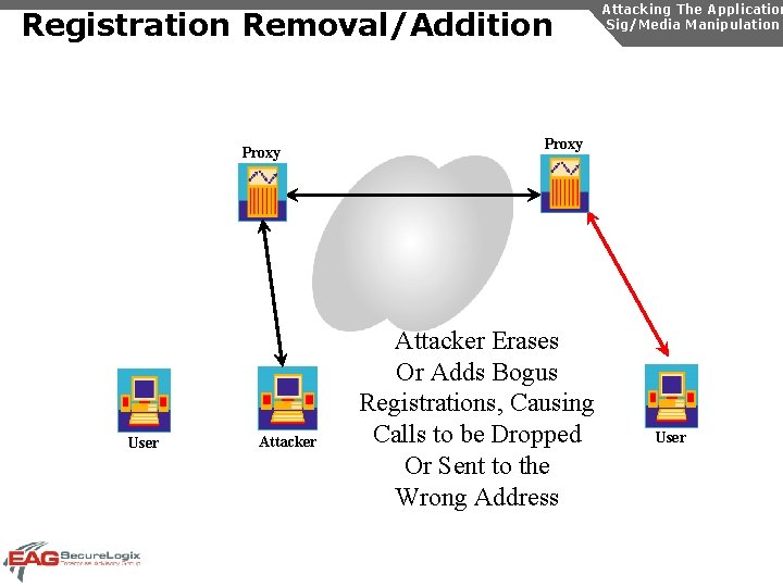 Registration Removal/Addition Proxy User Attacking The Application Sig/Media Manipulation Proxy Attacker Erases Or Adds