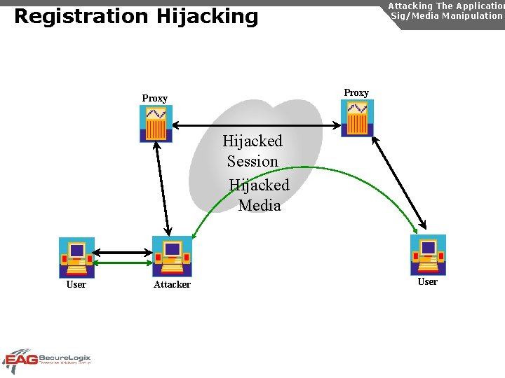 Attacking The Application Sig/Media Manipulation Registration Hijacking Proxy Hijacked Session Hijacked Media User Attacker