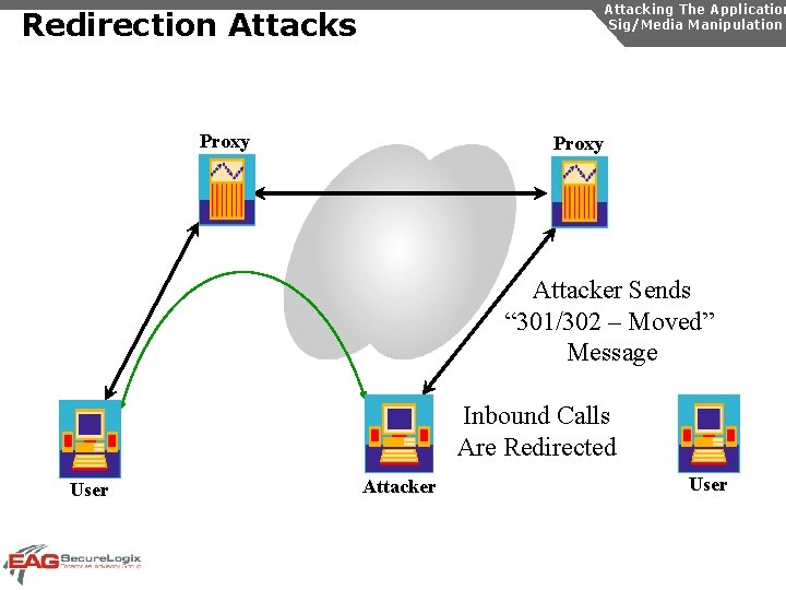 Attacking The Application Sig/Media Manipulation Redirection Attacks Proxy Attacker Sends “ 301/302 – Moved”