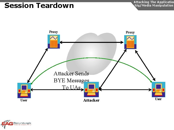 Attacking The Application Sig/Media Manipulation Session Teardown Proxy Attacker Sends BYE Messages To UAs