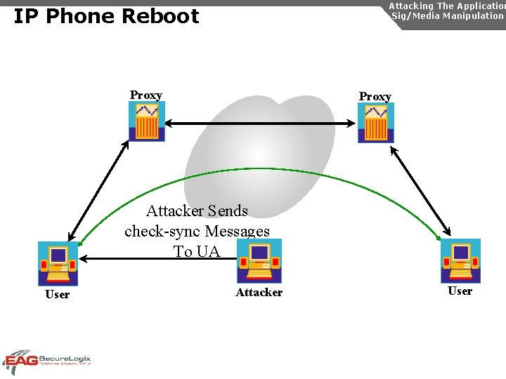 Attacking The Application Sig/Media Manipulation IP Phone Reboot Proxy Attacker Sends check-sync Messages To