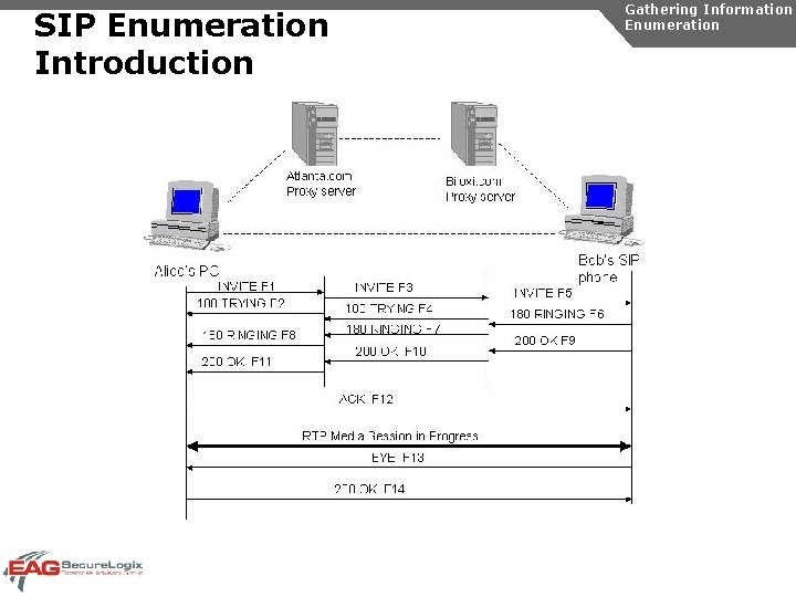 SIP Enumeration Introduction Gathering Information Enumeration 