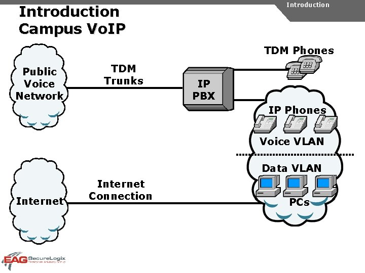 Introduction Campus Vo. IP TDM Phones Public Voice Network TDM Trunks IP PBX IP