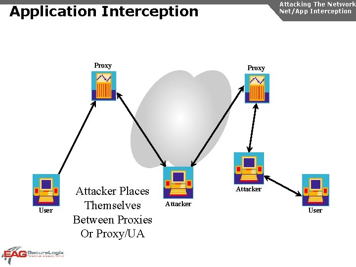 Attacking The Network Net/App Interception Application Interception Proxy User Attacker Places Themselves Between Proxies