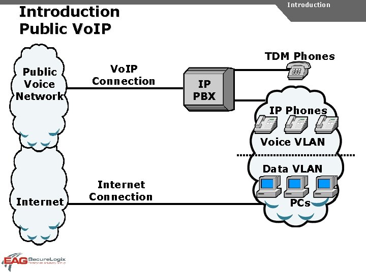 Introduction Public Vo. IP TDM Phones Public Voice Network Vo. IP Connection IP PBX