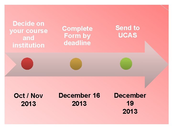 Decide on your course and institution Complete Form by deadline Oct / Nov 2013