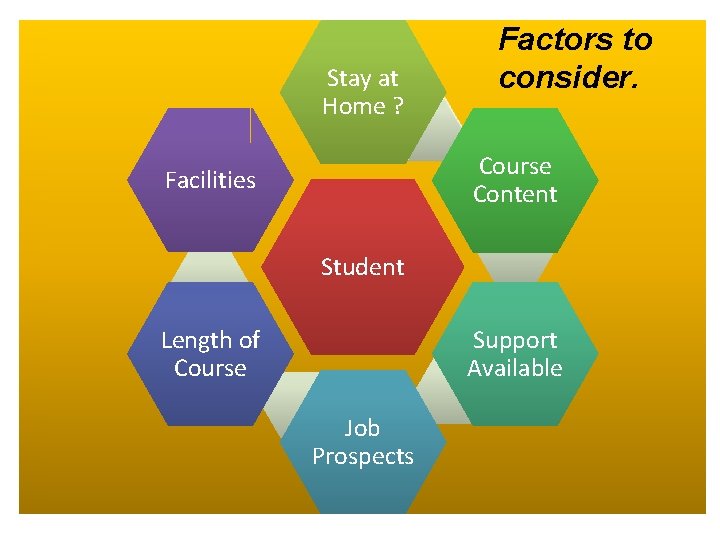 Stay at Home ? Factors to consider. Course Content Facilities Student Support Available Length