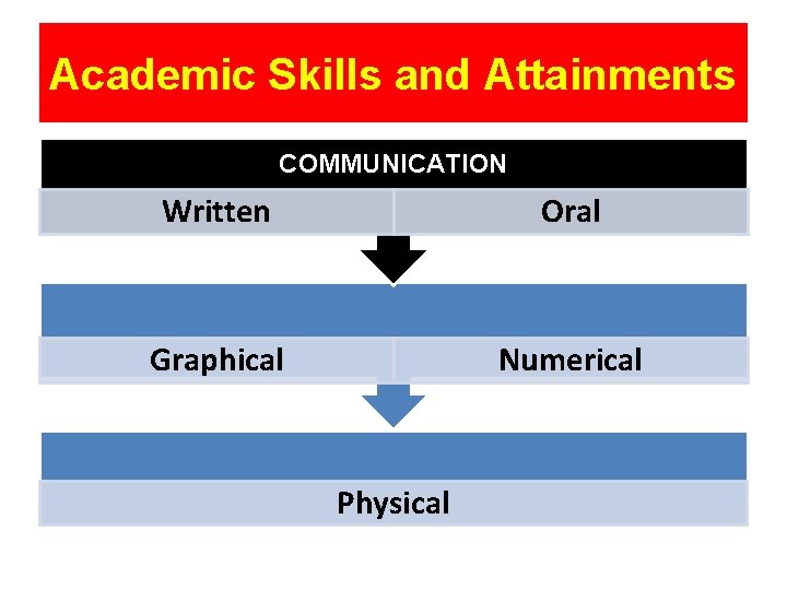 Academic Skills and Attainments COMMUNICATION Written Oral Graphical Numerical Physical 