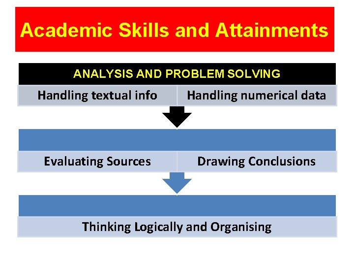 Academic Skills and Attainments ANALYSIS AND PROBLEM SOLVING Handling textual info Handling numerical data
