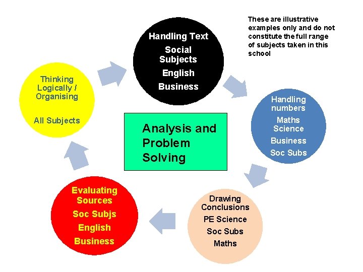 Handling Text Thinking Logically / Organising All Subjects Evaluating Sources Soc Subjs English Business