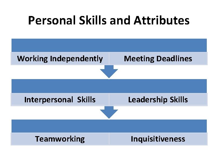 Personal Skills and Attributes Working Independently Meeting Deadlines Interpersonal Skills Leadership Skills Teamworking Inquisitiveness