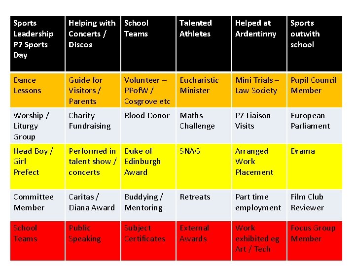 Sports Leadership P 7 Sports Day Helping with School Concerts / Teams Discos Talented