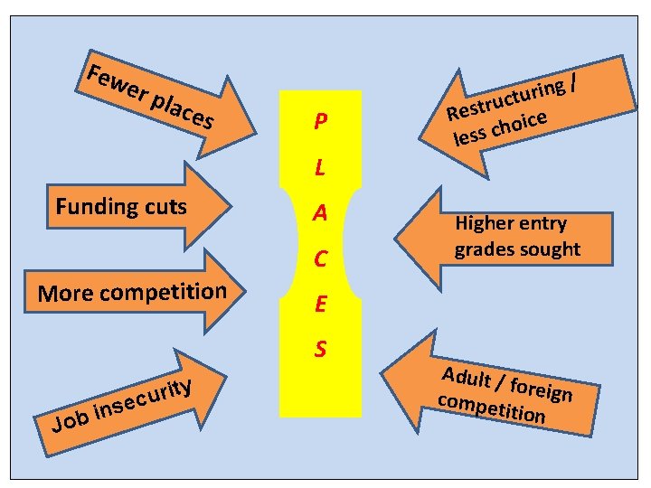 Few er p lace s P L Funding cuts A C More competition Job