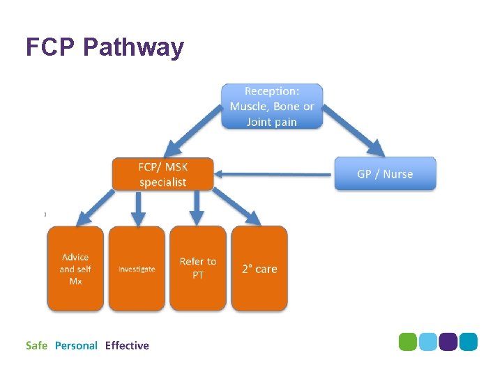 FCP Pathway FCP Pathway
