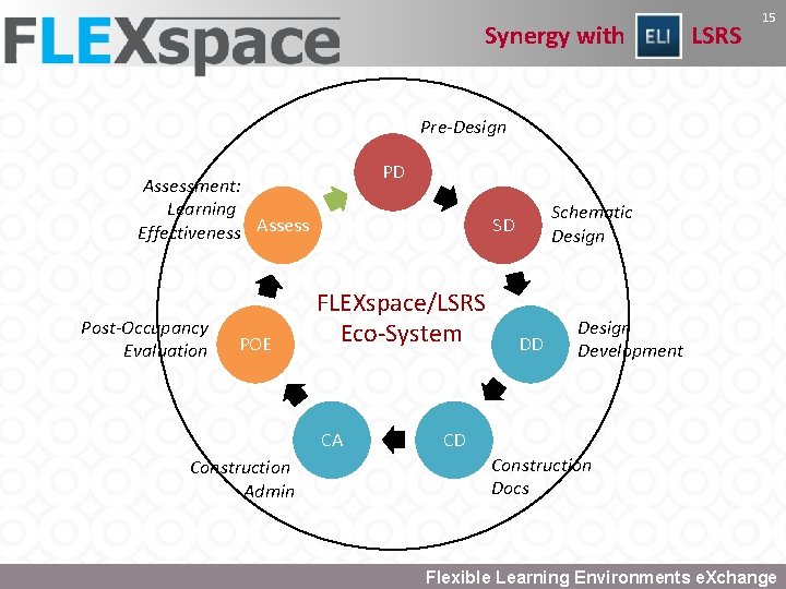 Synergy with LSRS 15 Pre-Design PD Assessment: Learning Effectiveness Assess Post-Occupancy Evaluation POE Schematic