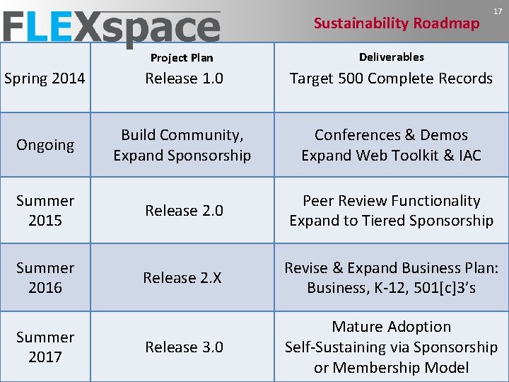 Sustainability Roadmap 17 Project Plan Deliverables Spring 2014 Release 1. 0 Target 500 Complete