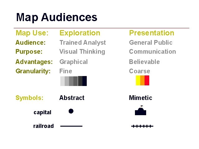 Map Audiences Map Use: Exploration Presentation Audience: Purpose: Trained Analyst Visual Thinking General Public