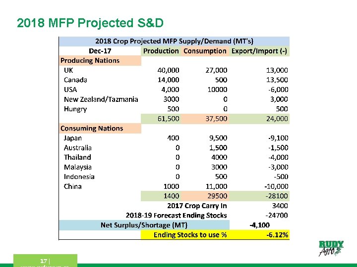 2018 MFP Projected S&D 17 | 