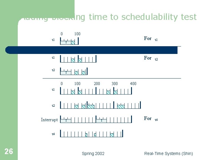 Adding blocking time to schedulability test 0 t 1 100 I 0 100 t
