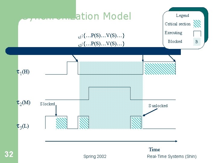 Synchronization Model Legend Critical section Executing t 1: {…P(S)…V(S)…} Blocked t 3: {…P(S)…V(S)…} attempts