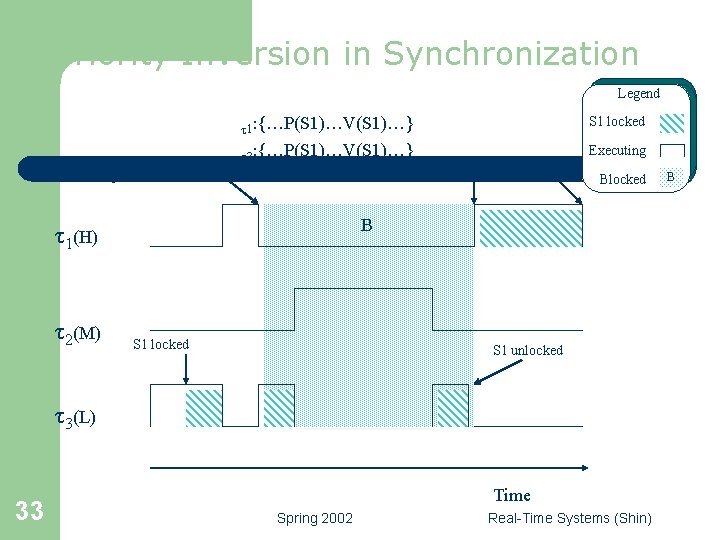 Priority Inversion in Synchronization Legend t 1: {…P(S 1)…V(S 1)…} S 1 locked t