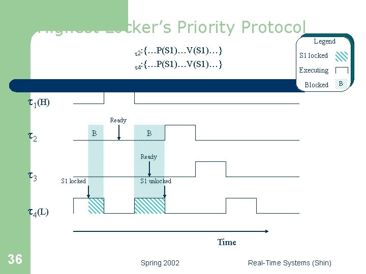 Highest Locker’s Priority Protocol Legend t 2: {…P(S 1)…V(S 1)…} t 4: {…P(S 1)…V(S