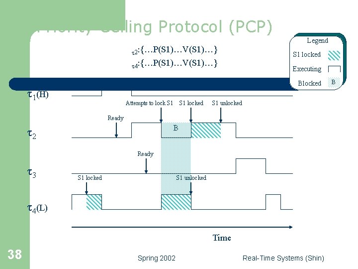 Priority Ceiling Protocol (PCP) Legend t 2: {…P(S 1)…V(S 1)…} t 4: {…P(S 1)…V(S