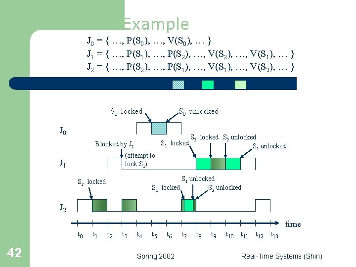 PCP Example J 0 = { …, P(S 0), …, V(S 0), … }