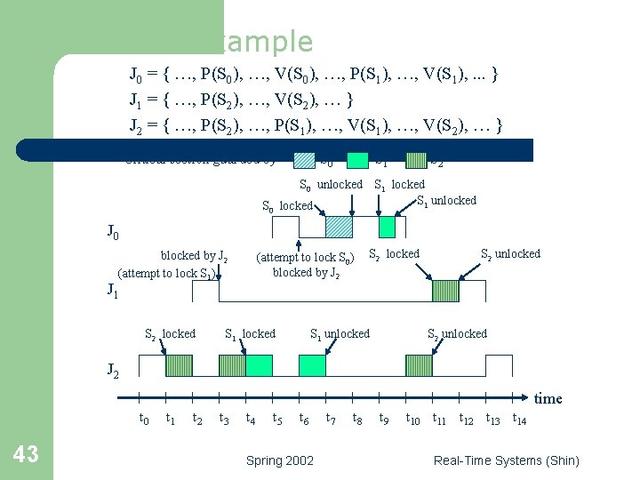 PCP Example J 0 = { …, P(S 0), …, V(S 0), …, P(S