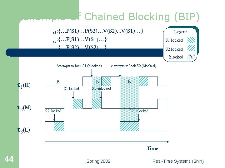 Example Of Chained Blocking (BIP) t 1: {…P(S 1)…P(S 2)…V(S 2). . . V(S
