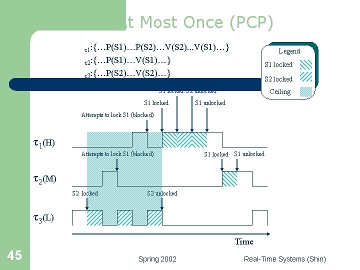 Blocked At Most Once (PCP) t 1: {…P(S 1)…P(S 2)…V(S 2). . . V(S