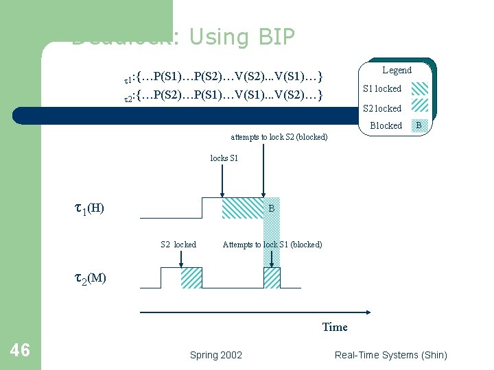 Deadlock: Using BIP Legend t 1: {…P(S 1)…P(S 2)…V(S 2). . . V(S 1)…}
