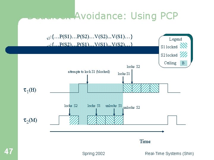 Deadlock Avoidance: Using PCP t 1: {…P(S 1)…P(S 2)…V(S 2). . . V(S 1)…}