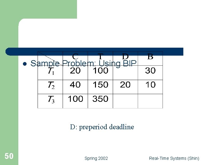 l Sample Problem: Using BIP D: preperiod deadline 50 Spring 2002 Real-Time Systems (Shin)