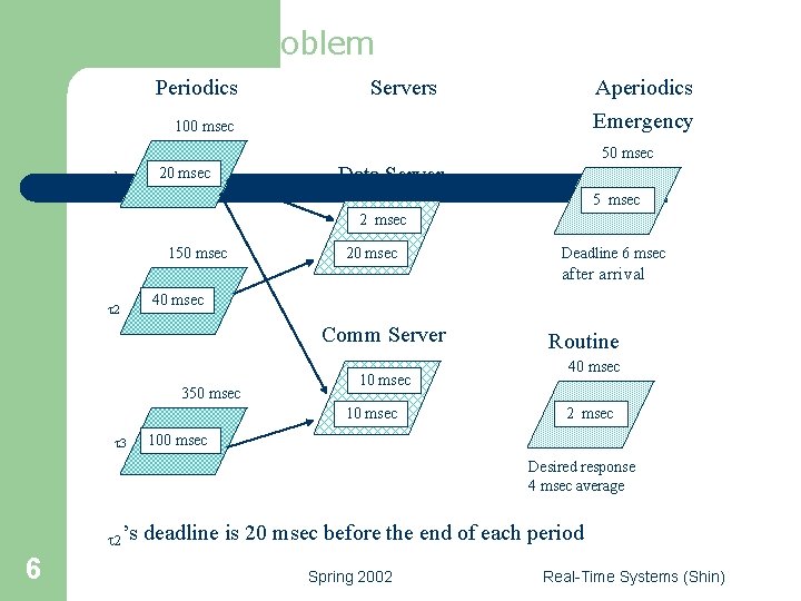 A Sample Problem Periodics Servers Aperiodics Emergency 100 msec 50 msec t 1 20