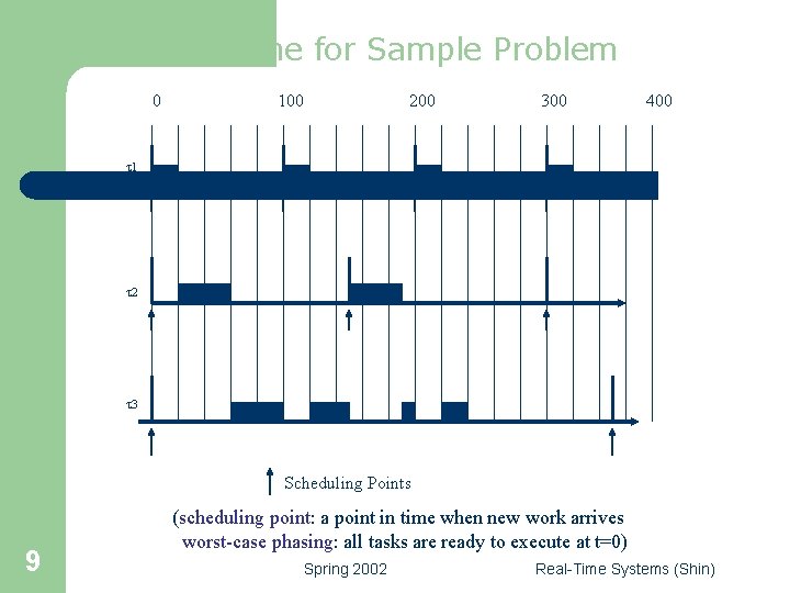 Timeline for Sample Problem 0 100 200 300 400 t 1 t 2 t